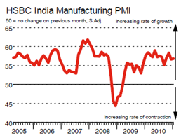 HSBC India Manufacturing PMI