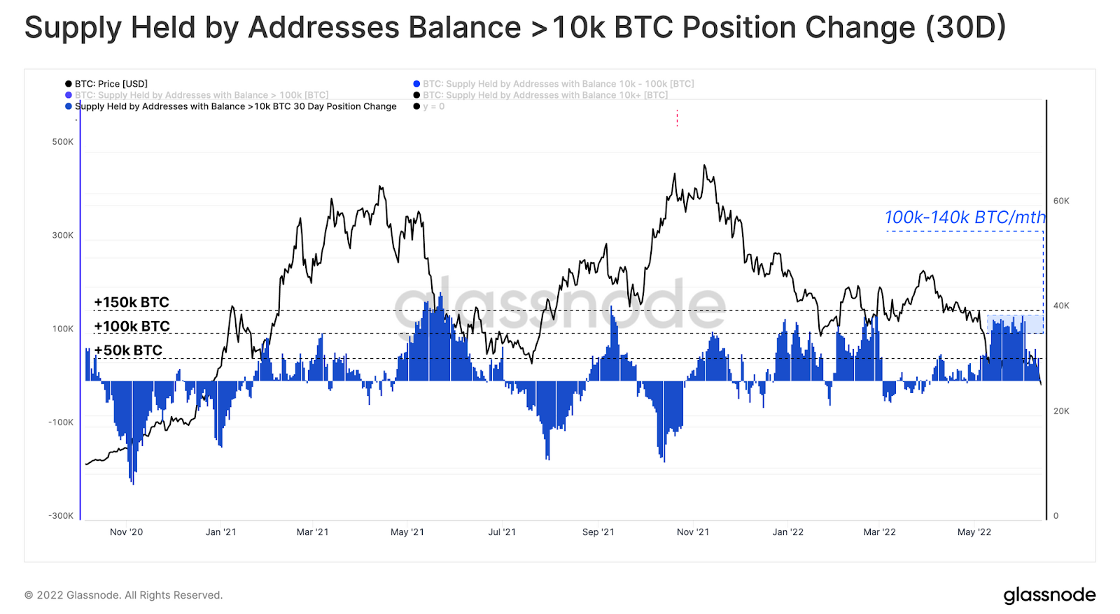 Supply Held by Addresses Balance >10k BTC Position Change (30D)