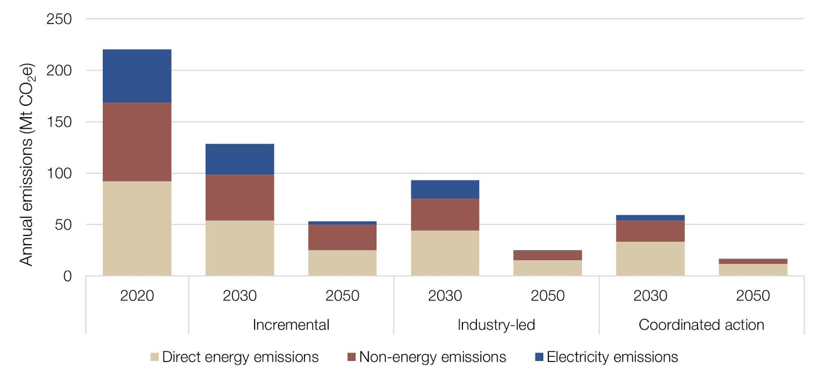 Chart showing sources of annual emissions under different scenarios at 2030 and 2050. 