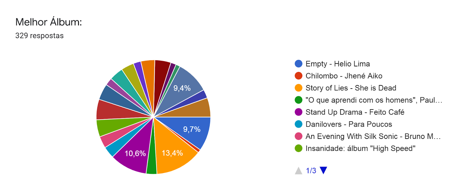 Gráfico de respostas do Formulários Google. Título da pergunta: Melhor Álbum:. Número de respostas: 329 respostas.