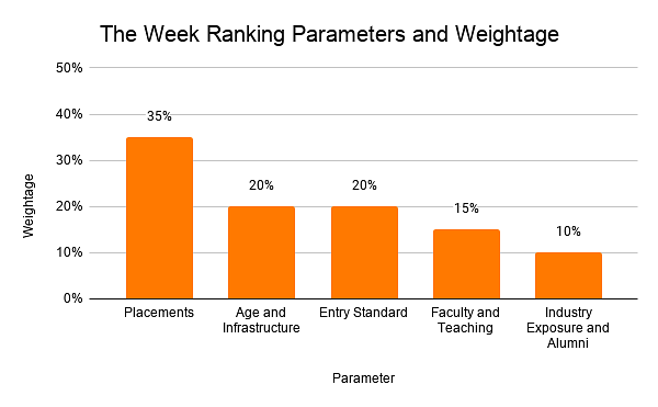 The Week Ranking Parameters and Weightage