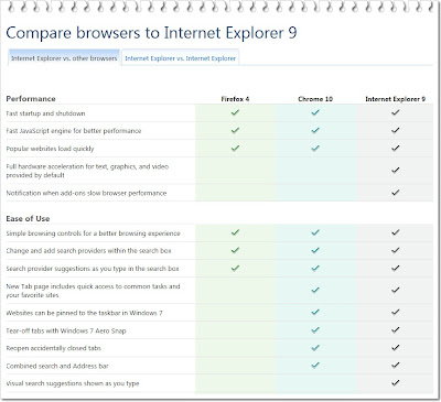 Perbandingan Internet Explorer 9 dengan browser lain