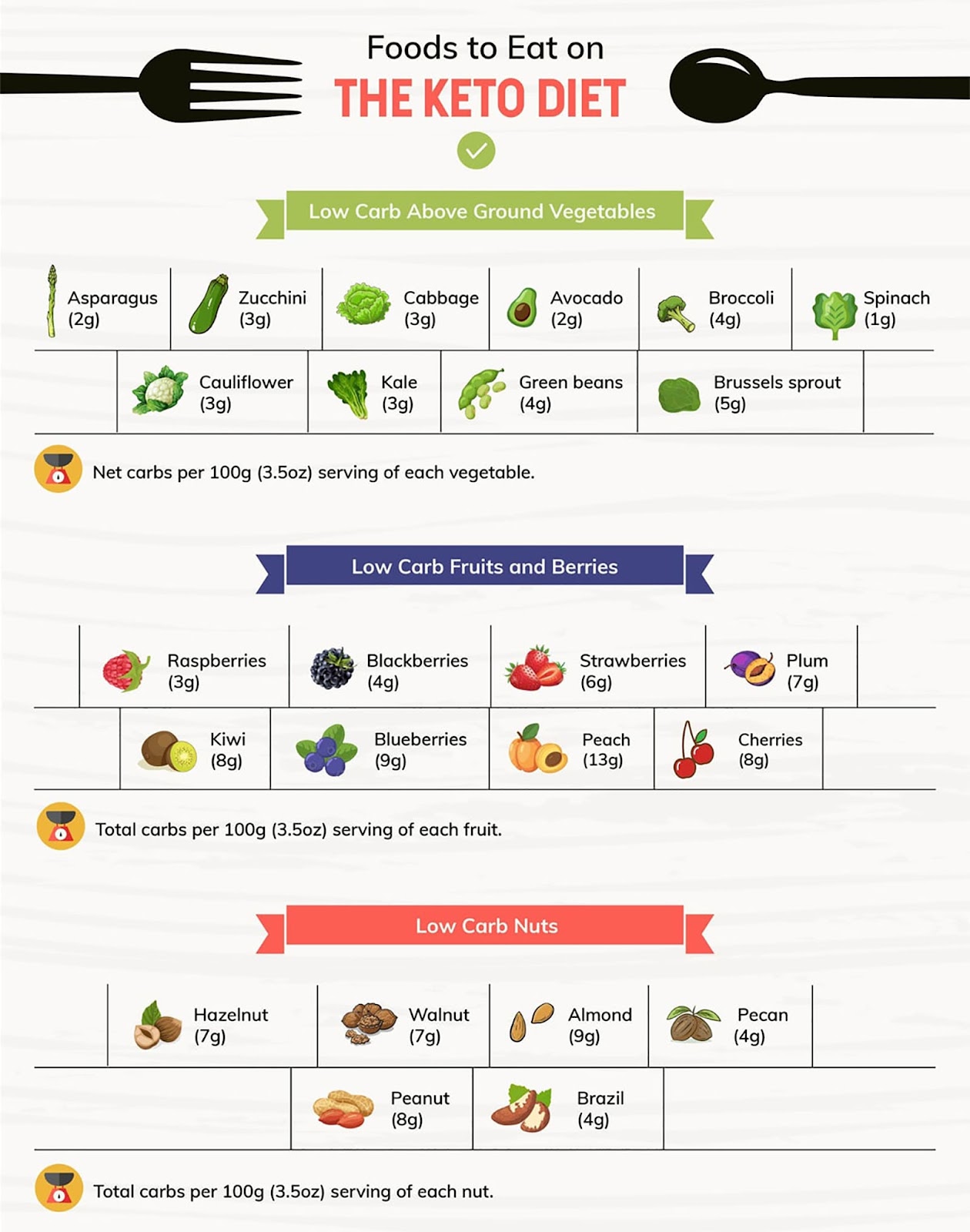 Everything You Need To Know About Vegetarian Keto Diets - LEP Fitness