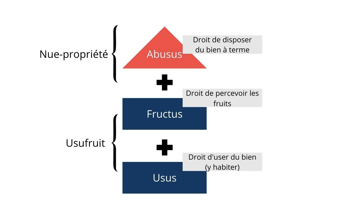 schema demembrement de propriete