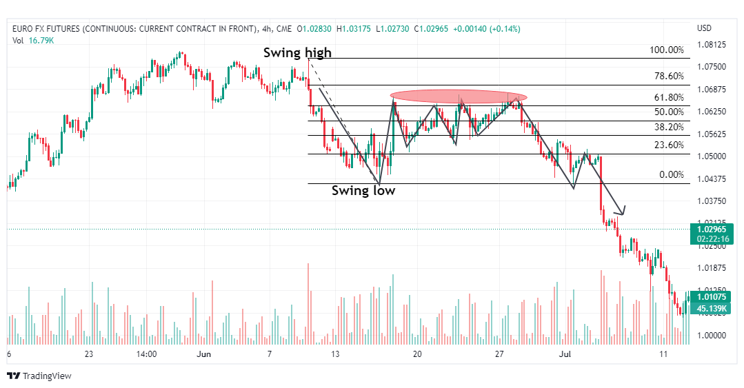 Downtrend Fibonacci retracement