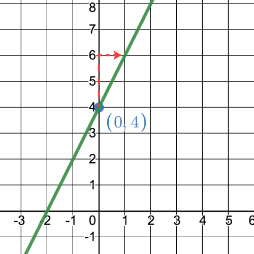 The graph of a line of slope 2 through the point (0, 4).