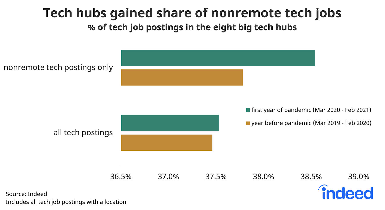 Bar graph showing tech hubs gained share of nonremote tech jobs