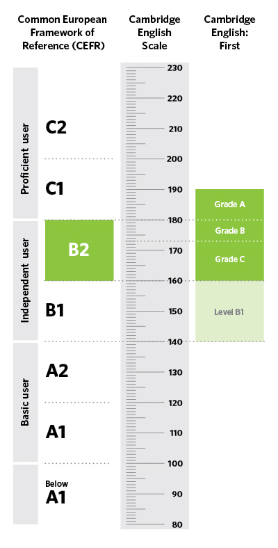 FCE- Cambridge English Scale First - Image