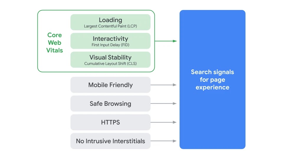 Core Web Vitals screenshot