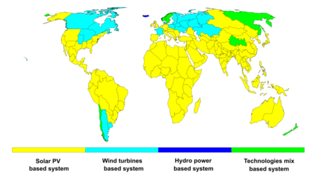 Main types of 100% renewable electricity systems