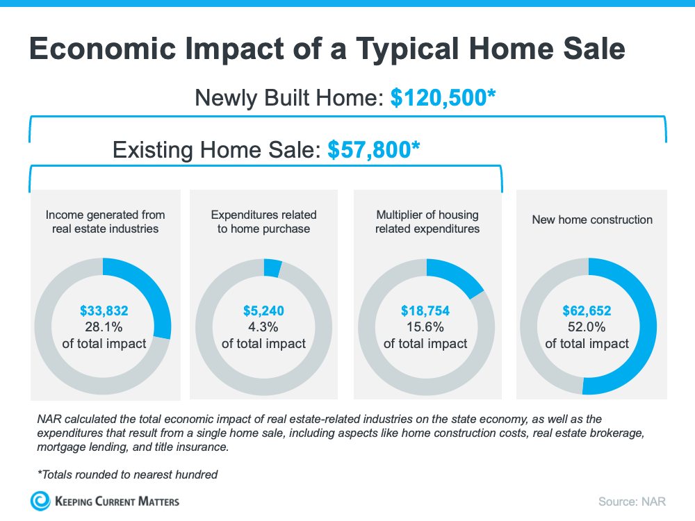 Economic impact of a typical home sale on your community and economy