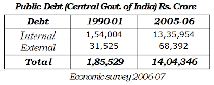 Public Debt of Central Government of India