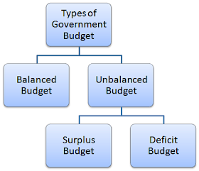 Types of Government Budget