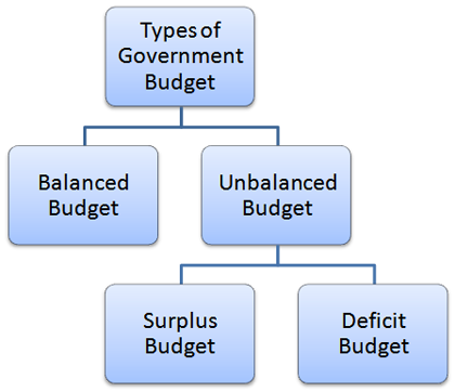 Types of Government Budget