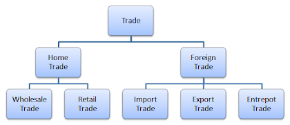 different types of trade