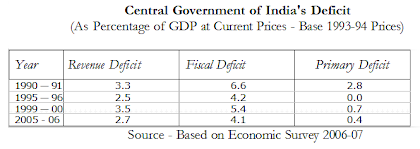 Central government of india deficit