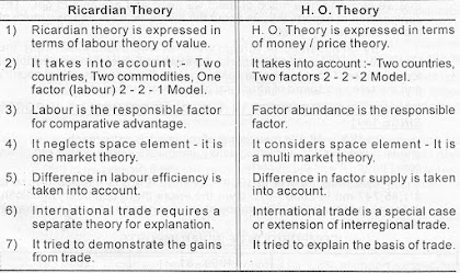 Comparison ricardian vs heckscher ohlin ho theory