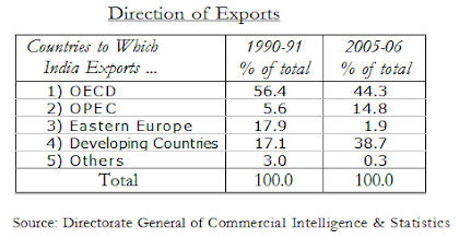 direction of india foreign trade changes in export table