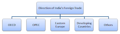 direction of india foreign trade changes in import and export