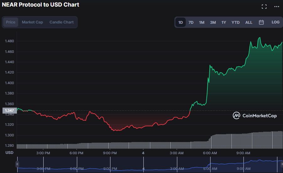 NEAR-USD 1-day price chart
