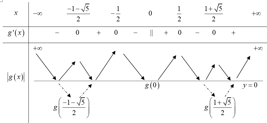 31. Cho hàm số (y = fleft( x right)) là một hàm đa thức bậc ba có (fleft( 0 right) = 0) và bảng xét dấu (f'left( x right)) như sau:</p> 3