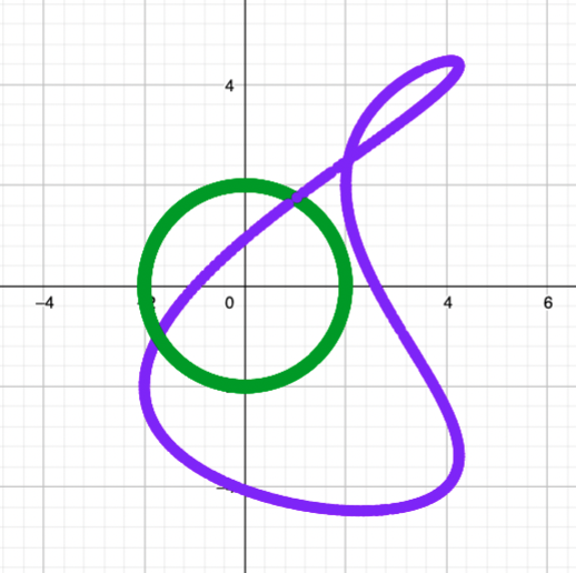 A plot of a circle centred at the origin with radius 1, and its image under the mapping described earlier.