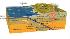 Resultado de imagen de orogenos termicos y os de subducciÃ³n