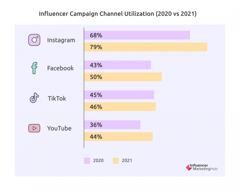 Instagram VS TikTok Which One Is Better for Influencer Marketing