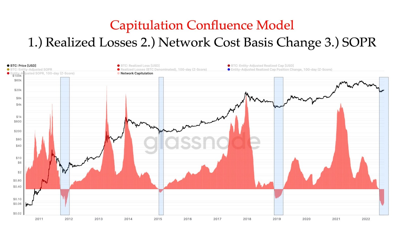 Modelo de confluencia de capitulación: Bitcoin (BTC) está en fase de triple capitulación – BeInCrypto
