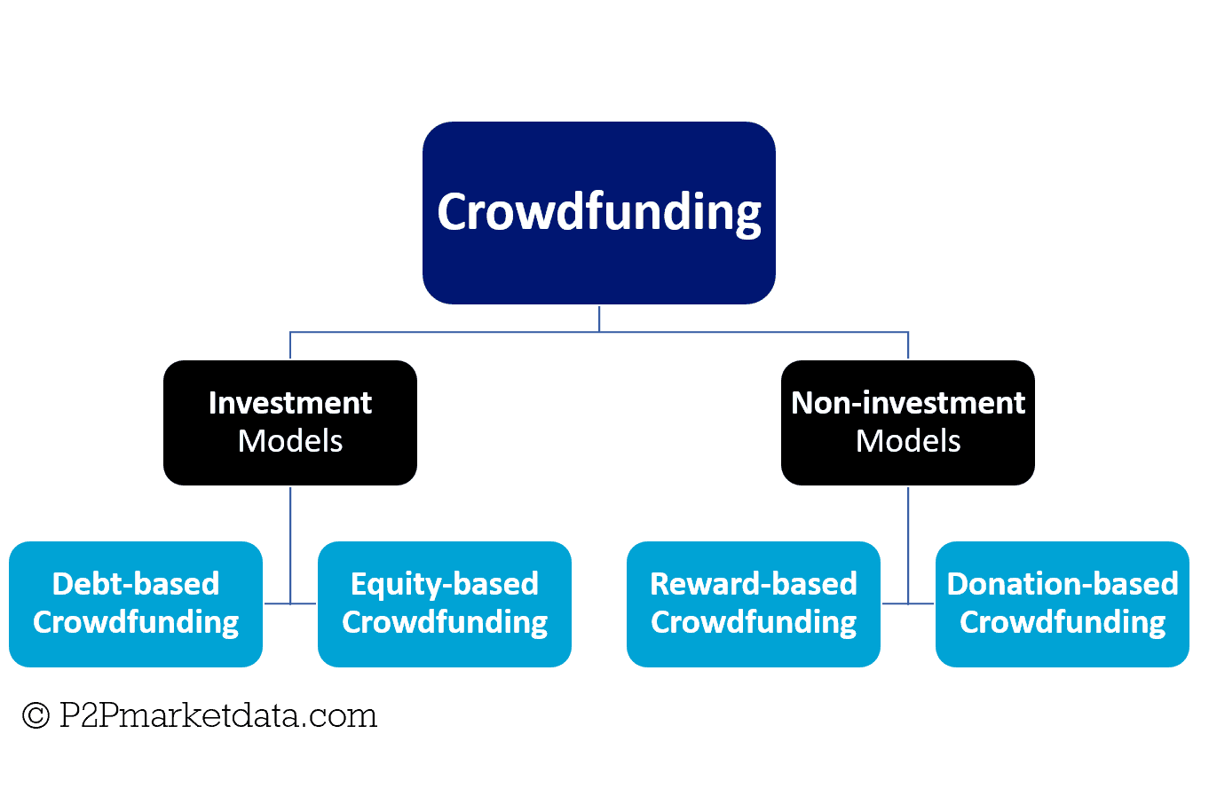 Illustration of the 4 types of crowdfunding models