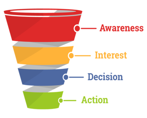 How To Create A Marketing Funnel