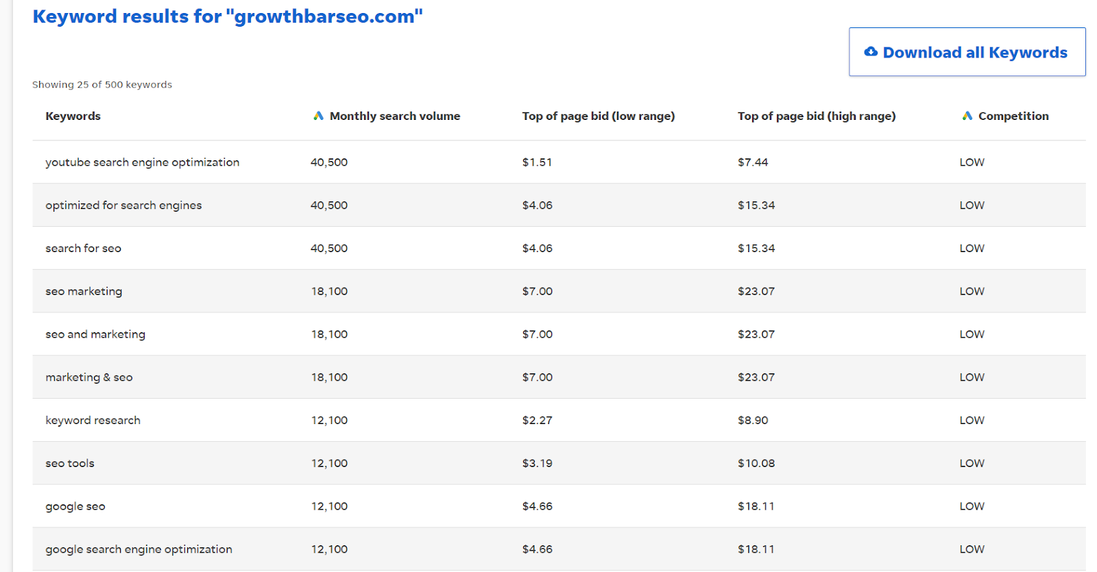 wordstream competitor keyword research