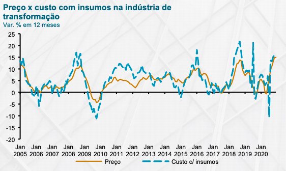 Inflação em alta em 2021: quais as causas e efeitos na economia?