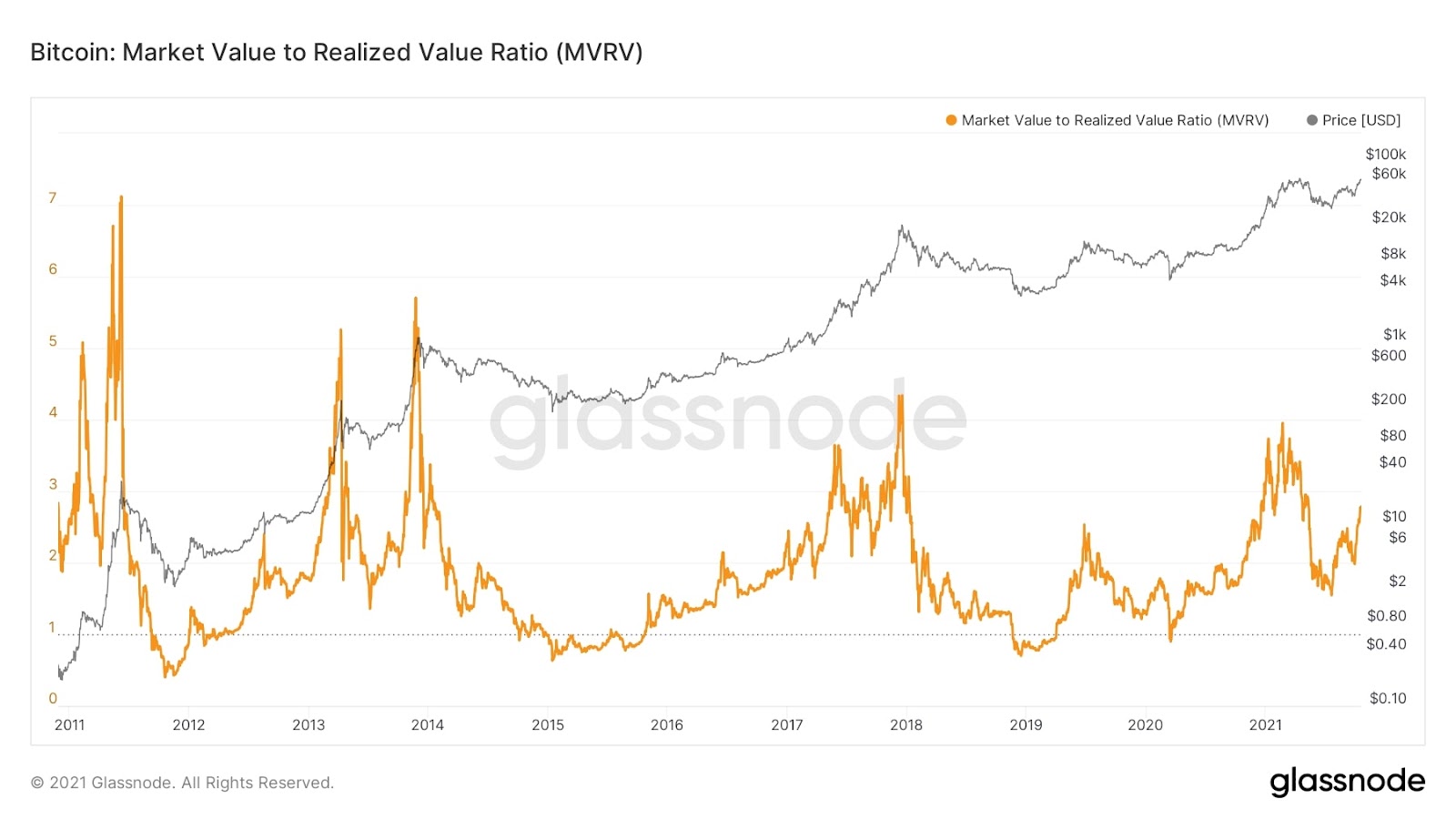 Bitcoin MVRV on-chain