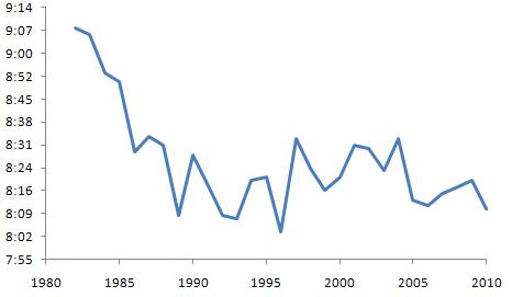graph of men's kona times