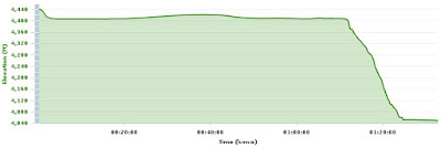 Elevation vs Time