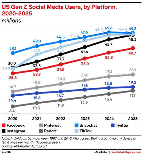 US Gen Z media users