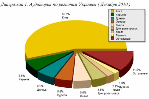 Статистика украинского интернета