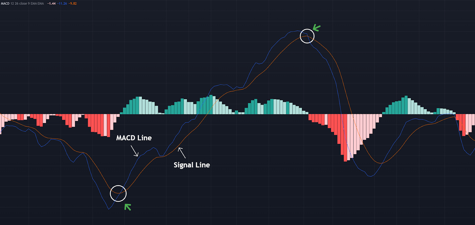 วิธีการตีความ MACD