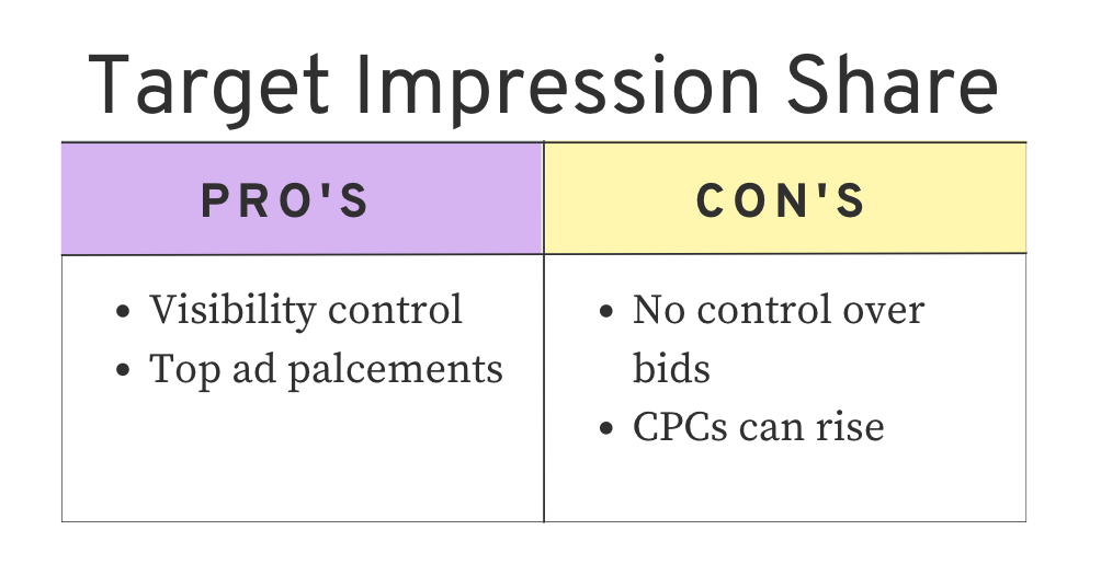 An image comparing the pros and cons list of Target Impression Share bidding strategy.
