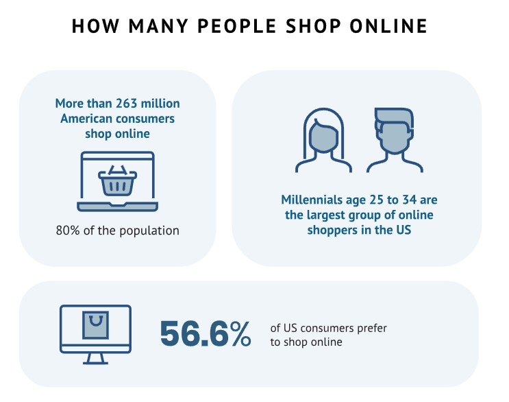 how many people shop online