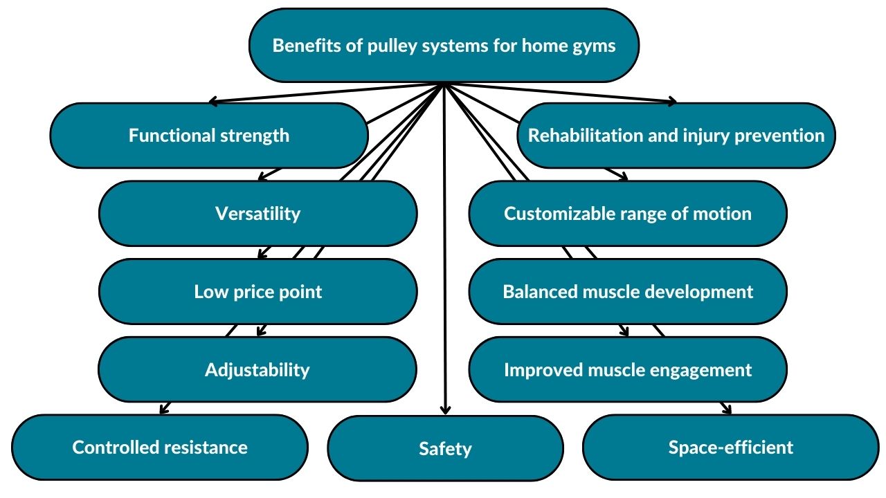 The image showcases the different benefits of pulley systems for home gyms. These include functional strength, versatility, low price point, adjustability, controlled resistance, safety, space-efficient, improved muscle engagement, balanced muscle development, customizable range of motion, and rehabilitation and injury prevention.