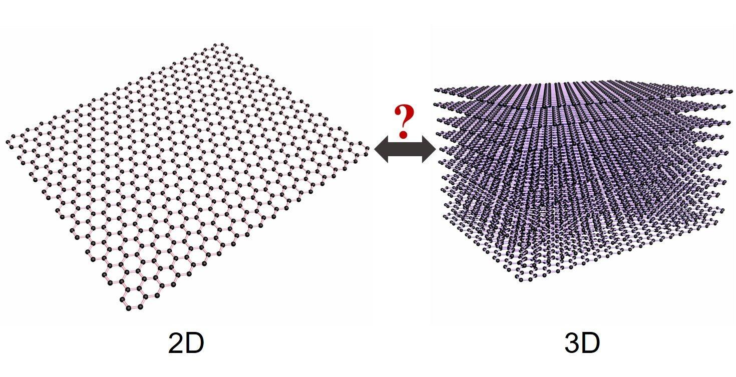 Graphene is 3-D as well as 2-D