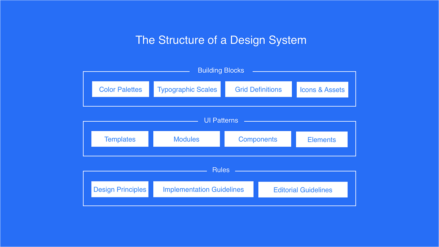 Structure of a Design System, photo via UXPin.com