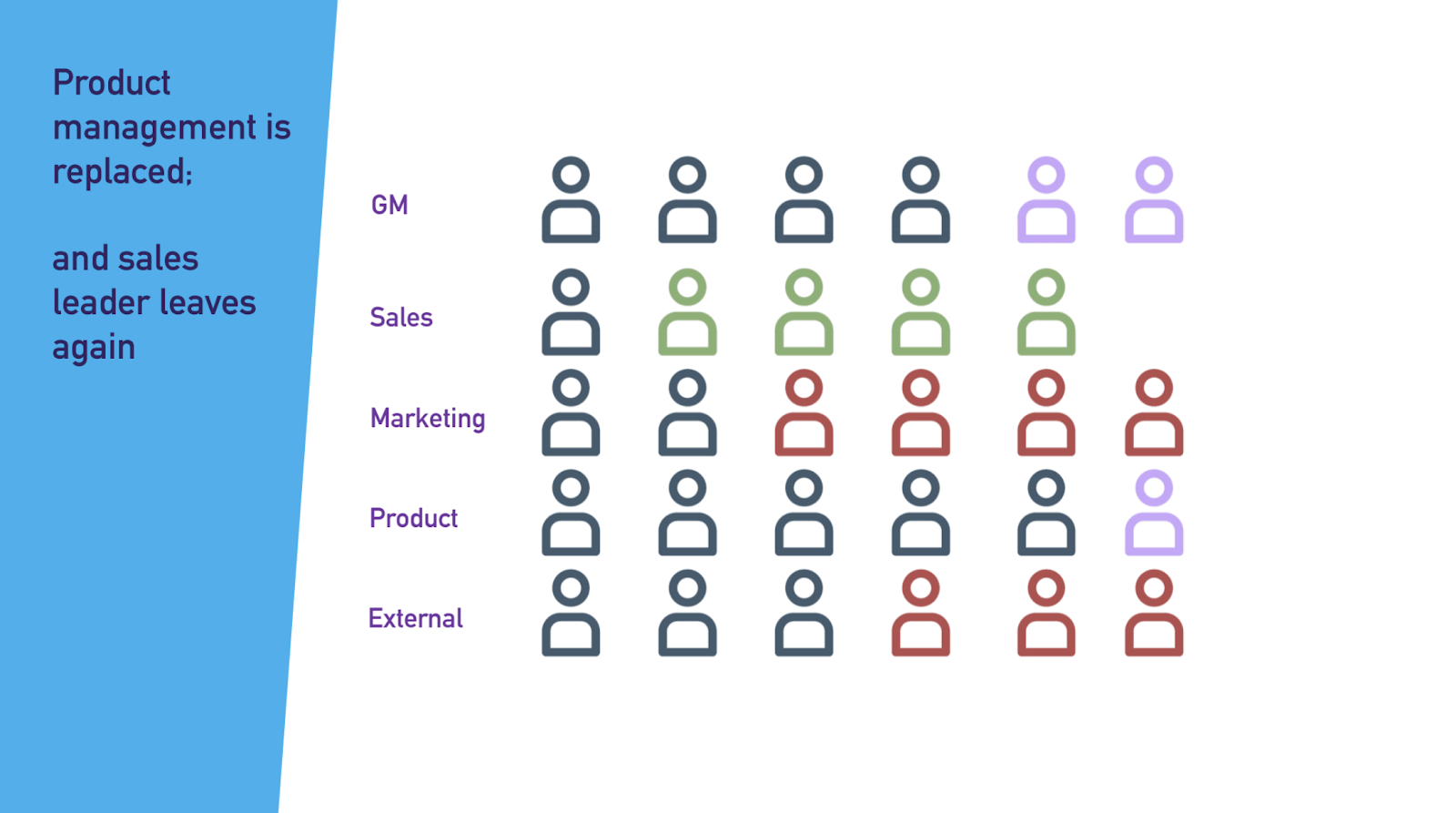 Graphic showing that happens when product management is replaced and sales leaders leave their roles.