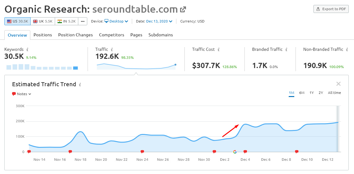 рост трафика seroundtable в ходе декабрьского обновления Google