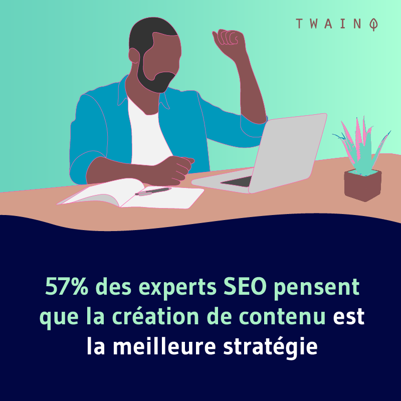 57% des experts SEO pensent que la creation de contenu est la meilleure strategie