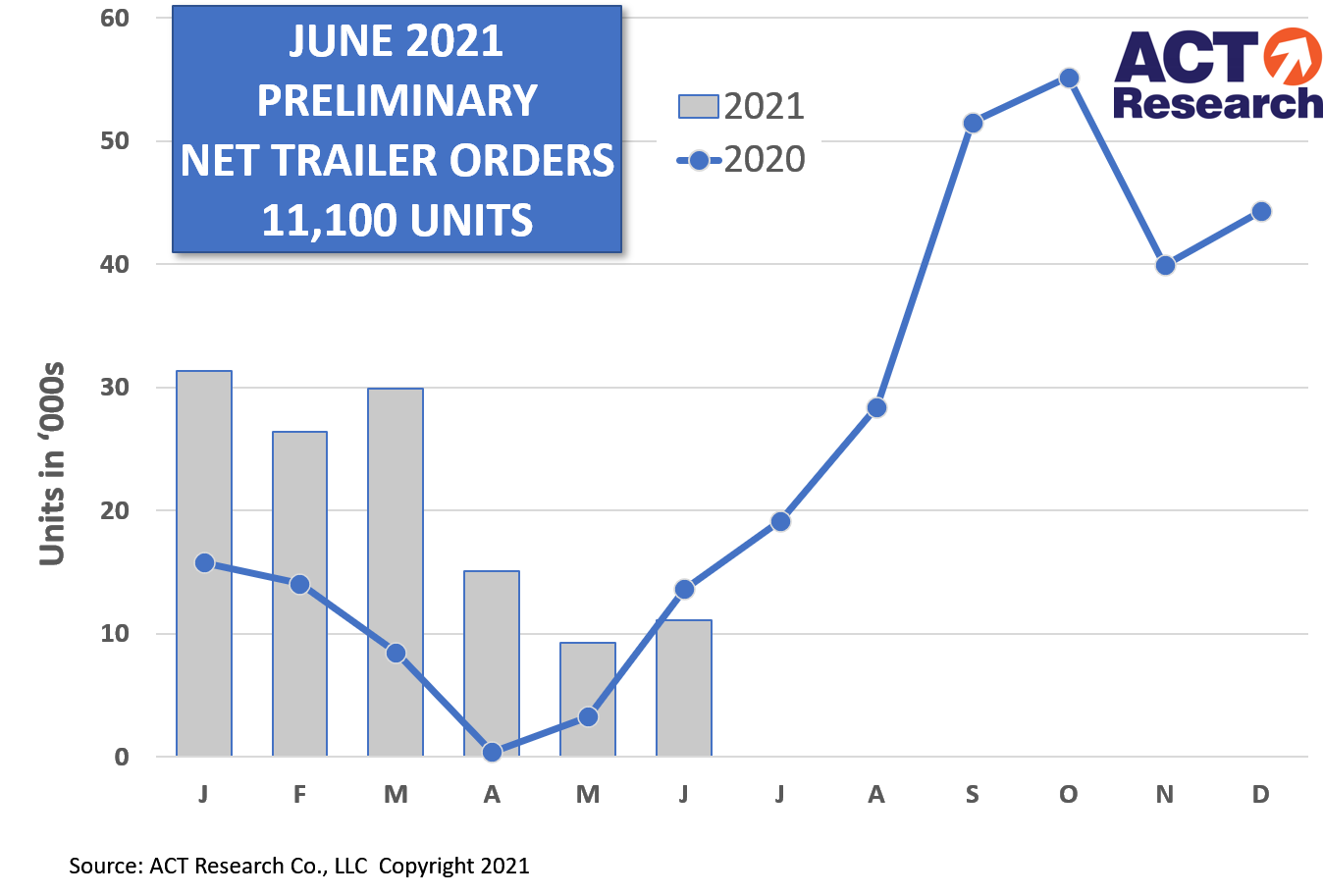 Calm before the storm: Muted June trailer orders conceal coming boom