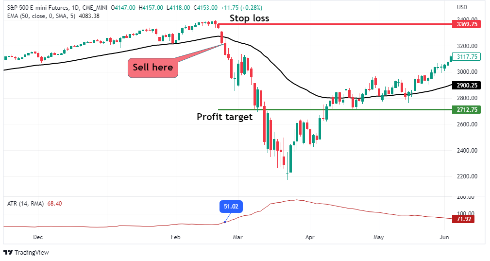 Trading bearish EMA breakout