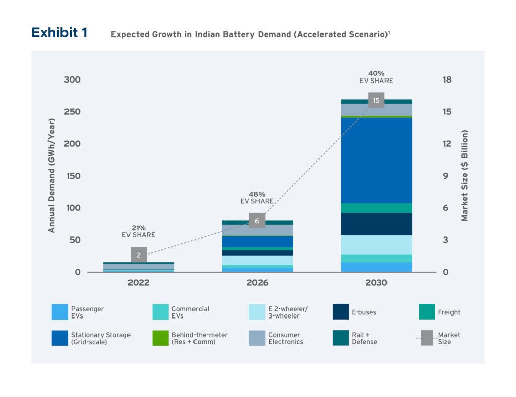 Expected battery demand in the Indian market graph
